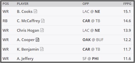 Daily Fantasy DraftKings Pick'Em Breakdown - Who to pick, who to pick? --- Every week Lineuplab.com has the answers!