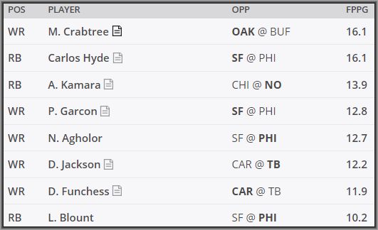 Daily Fantasy DraftKings Pick'Em Breakdown - Who to pick, who to pick? --- Every week Lineuplab.com has the answers!