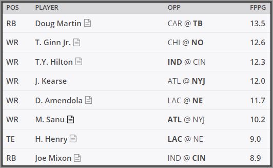Daily Fantasy DraftKings Pick'Em Breakdown - Who to pick, who to pick? --- Every week Lineuplab.com has the answers!