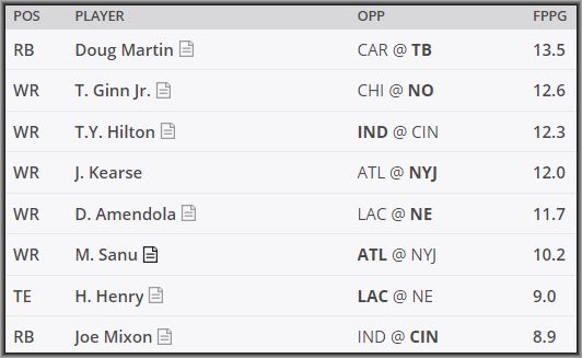 Daily Fantasy DraftKings Pick'Em Breakdown - Who to pick, who to pick? --- Every week Lineuplab.com has the answers!