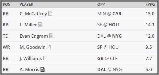 Daily Fantasy DraftKings Pickem Strategy Advice Week 14