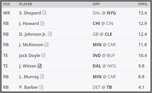 Daily Fantasy DraftKings Pickem Strategy Advice Week 14